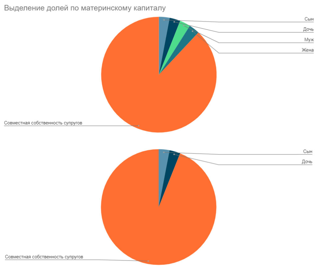 Можно ли выделить доли по маткапиталу без нотариуса